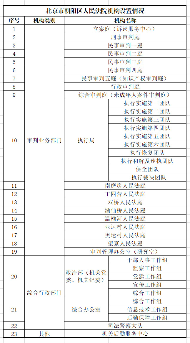 北京市朝阳区人民法院组织