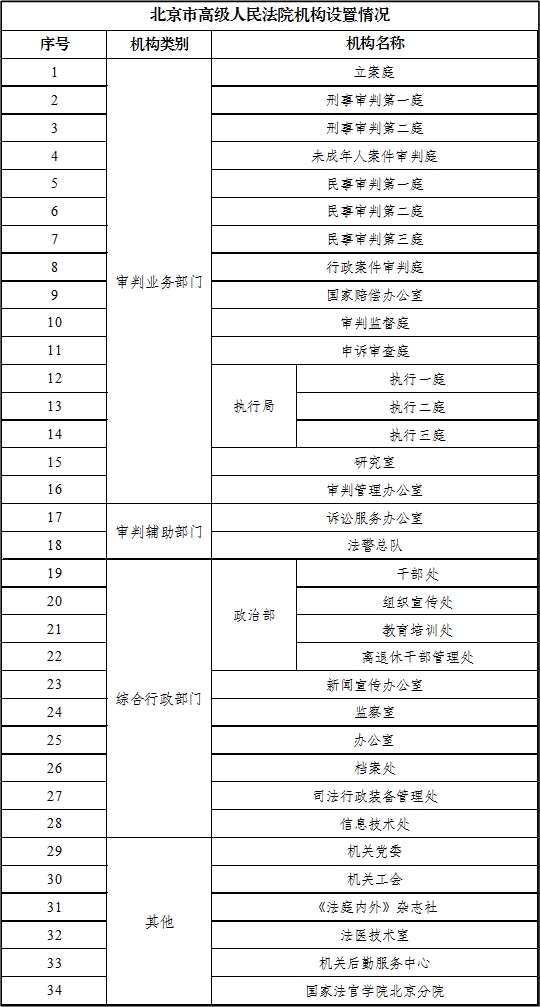 北京市高级人民法院组织